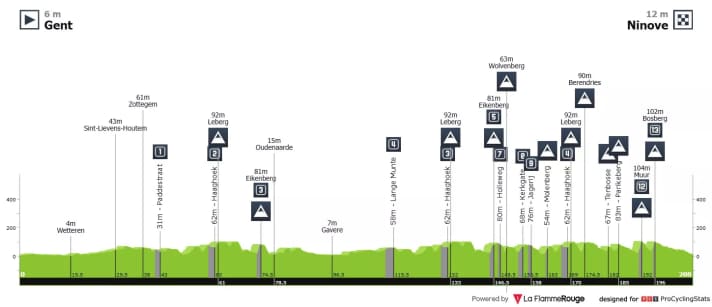 The elevation profile of the men's race