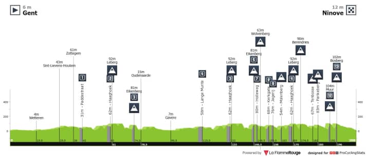 The elevation profile of the men's race