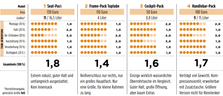 Test results Ortlieb Bikepacking bags | Table: TOUR