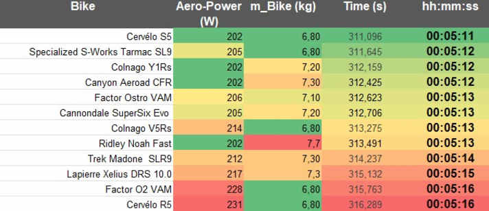 The table shows the simulated ride times for the final 2,600 metres and a rider weight of 56 kilograms. Aero bikes with the lowest weight top the rankings. The projected power output is 6.2 W/kg for 5 minutes – an absolute world-class performance in women’s cycling.