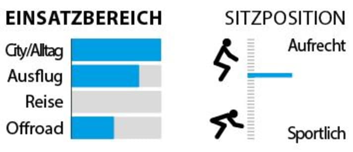 Statistics on the areas of use and the seating position.