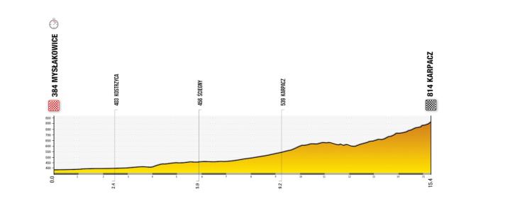 The elevation profile of stage 2 of the Tour de Pologne 2024