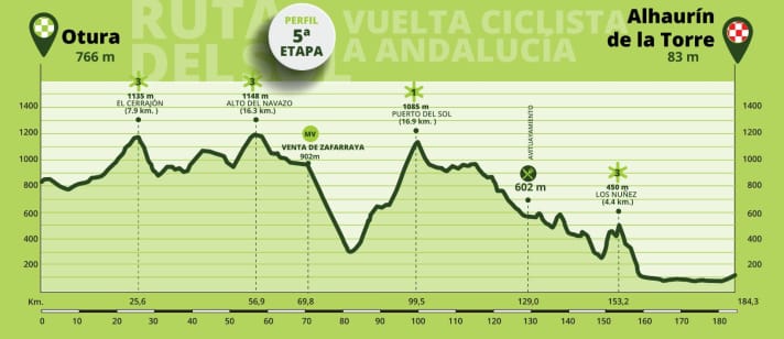 The profile of the 5th stage of the Ruta del Sol 2023
