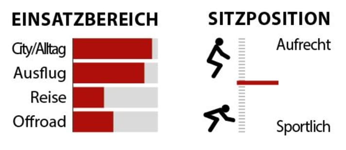 Statistik zu den Einsatzbereichen und der Sitzposition des Bergamont Grandurance.