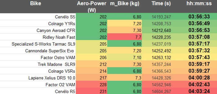 Die Tabelle zeigt, dass sich Aero-Material für eine lange Solo-Flucht anbietet