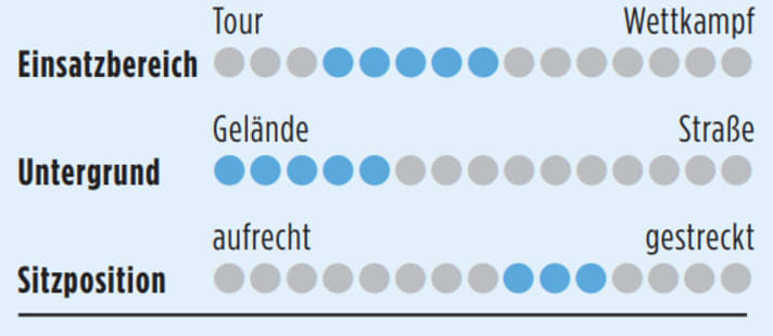 Für die Straße ist das Scott Hardtail nicht unbedingt gedacht. Sportliche Touren auf wechselhaftem Untergrund liegen dem Exoten aber.