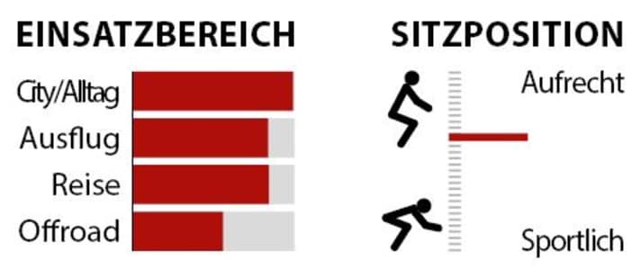 Statistik zu den Einsatzbereichen und der Sitzposition des  Blueridge.