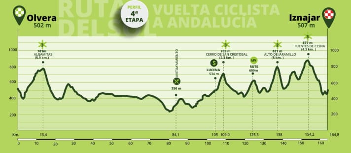 The profile of the 4th stage of the Ruta del Sol 2023