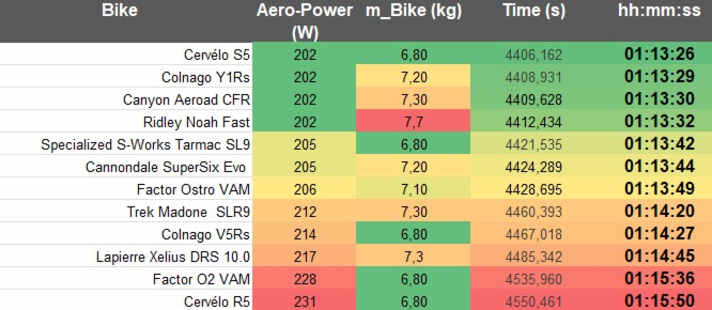 It’s a familiar sight: fast aero bikes deliver the fastest times in the final stretch of the sixth stage. Simply being light is no longer enough for a competition bike