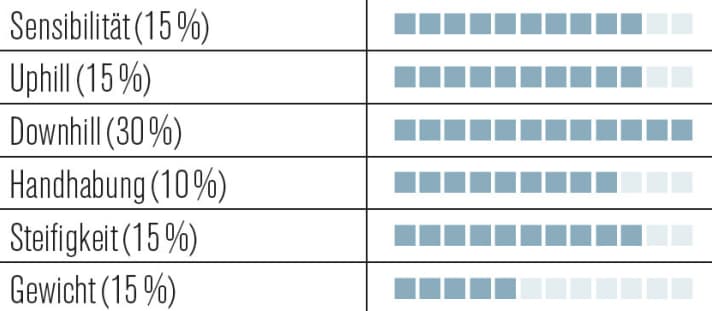   Fox 34 Float CTD 29"