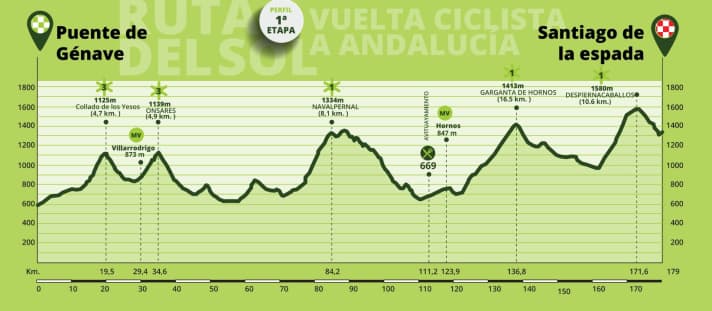 Das Profil der 1. Etappe der Ruta del Sol 2023