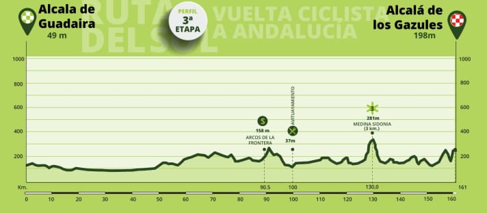 Das Profil der 3. Etappe der Ruta del Sol 2023