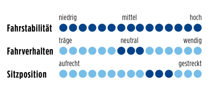 Rose Xeon mit Shimano 105 2015