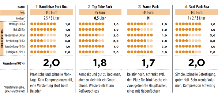 Test results Evoc bikepacking bags | Table: TOUR