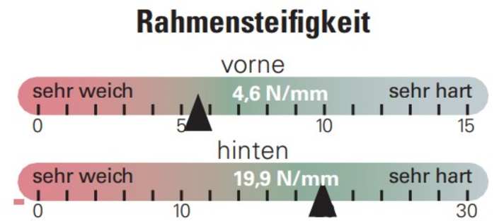 Die Steifigkeiten des Mondraker Carbonrahmens liegen in der Norm.