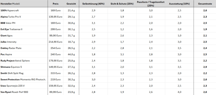 The Evil Eye Trailsense II wins the test. The Giant for just under 100 euros secures our price-performance tip