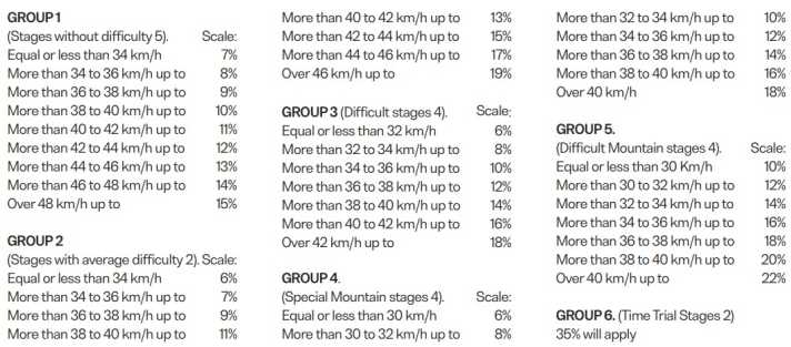 The percentage surcharges