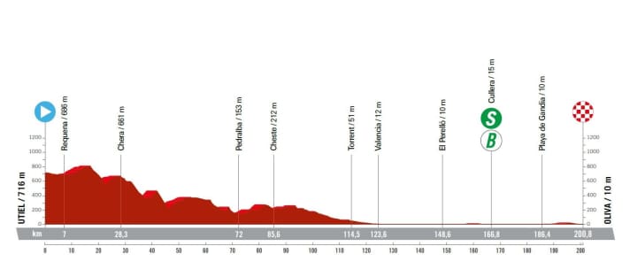 Vuelta-a-Espana-2023-7-Profile