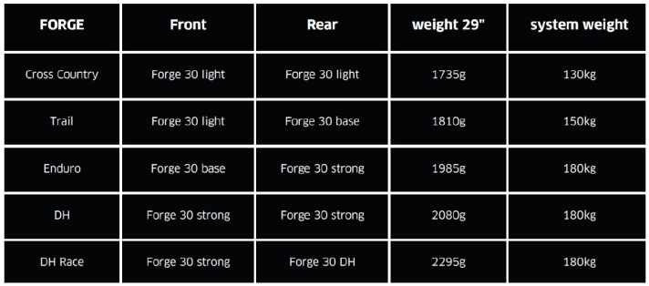 The table shows the weight and maximum system weight of the Forge 30 wheel family.