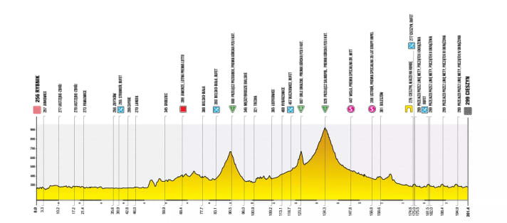 Das Höhenprofil der 4. Etappe der Tour de Pologne 2025