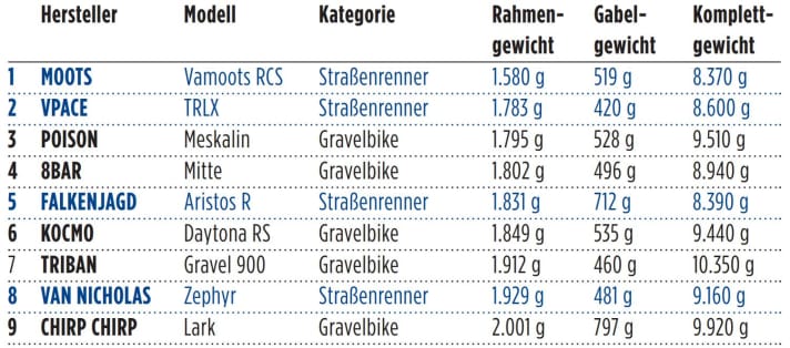Tabelle mit den Gewichten der Titan-Räder.