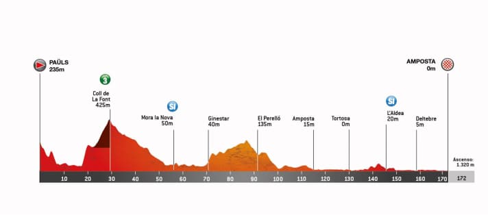 Tour of Catalonia 2025: The elevation profile of stage 5