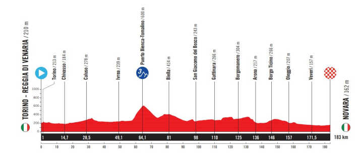 The elevation profile of stage 1 of the Vuelta a Espana 2025