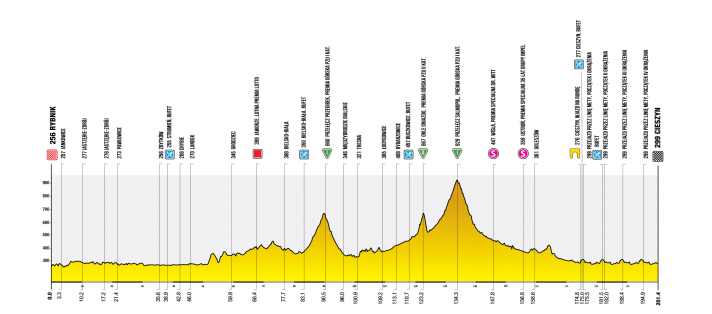 The elevation profile of stage 4 of the Tour de Pologne 2025