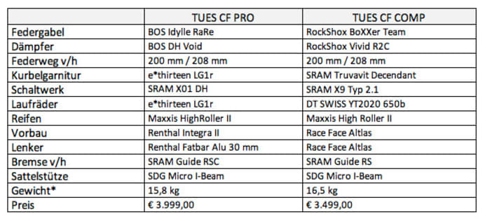  Geometrie Daten und Preise