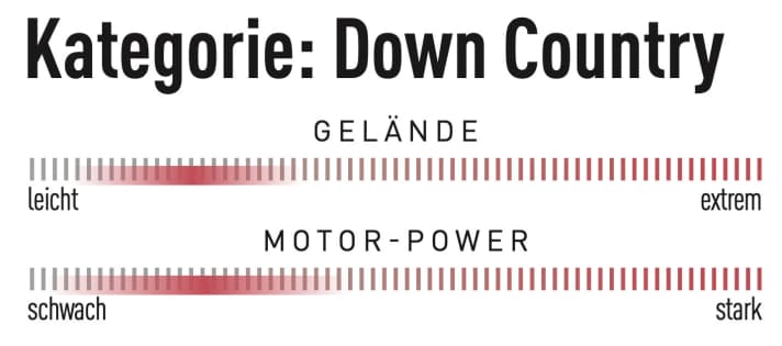Low weight and efficient propulsion are the focus of down-country bikes. To achieve this, the bikes dispense with fat motor power, large batteries and riding safety for extreme trails.