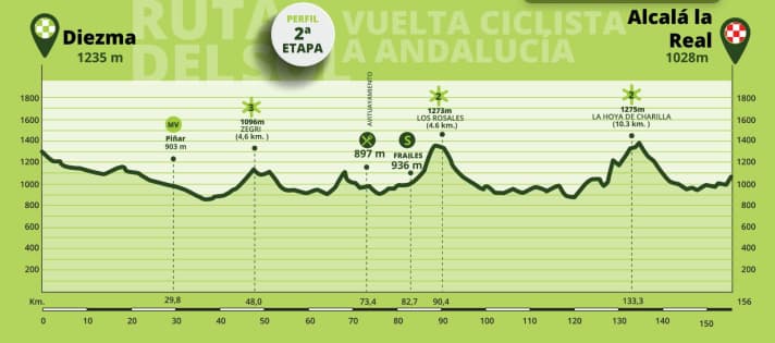 Das Profil der 2. Etappe der Ruta del Sol 2023