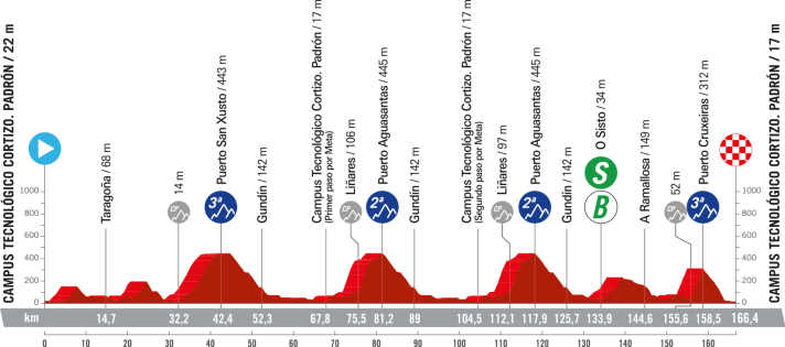 Le profil d'altitude de la 11e étape