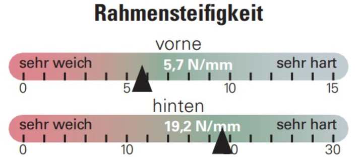 The stiffness values of the Storck mountain bike are all in the green zone.