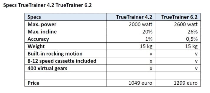 Comparaison entre Truetrainer 4.2 et 6.2. Le prix du 4.3 est actuellement de 949 euros.