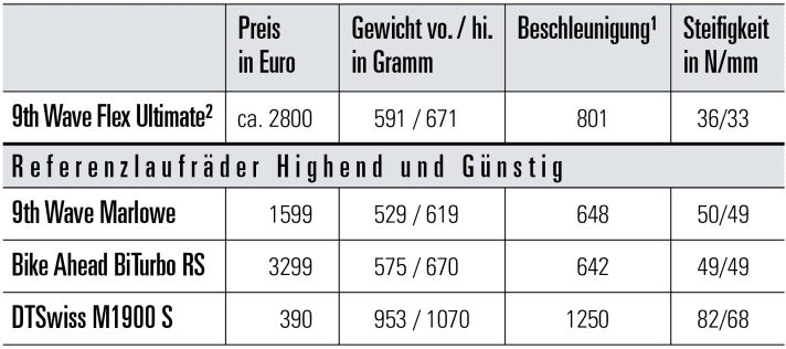 ¹)  Laufradträgheitsmoment Vorder- und Hinterrad in kg x cm², gemessen ohne Reifen, Kassette und Bremsscheiben, ²)  Das Test-Set ist Vorserie, der finale VK-Preis stand bei Redaktionsschluss noch nicht fest.