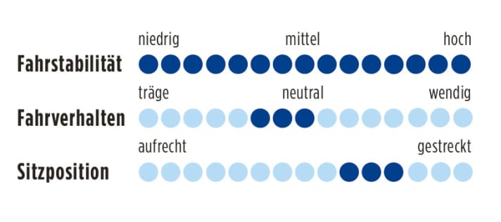 Wilier zero.7 2013 Punkte