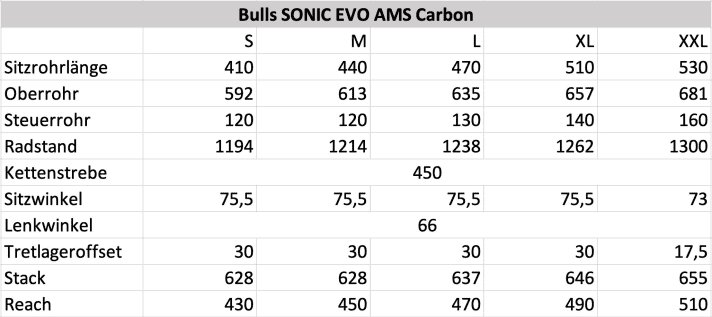   The geometry data of the Bulls Sonic EVO AMS.