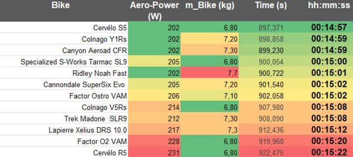 Die Tabelle zeigt die berechneten Fahrzeiten für eine 56-Kilo-Fahrerin, die zehn Kilometer vor dem Ziel an der Côte de la Ginestière angreift. Vorne liegen die Bikes mit der besten aerodynamischen Qualität