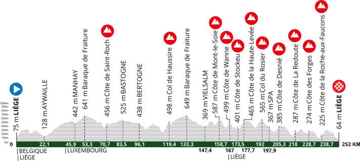 Liège-Bastogne-Liège: The elevation profile of the men's race