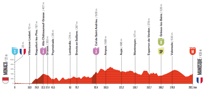 Das Profil der 2. Etappe der Vuelta a España 2026