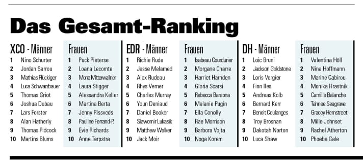 Top 10 Ergebnisse XCO / ED / DH