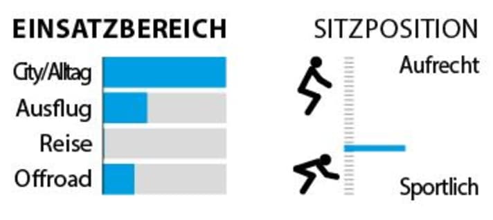 Statistics on areas of use and seating position.