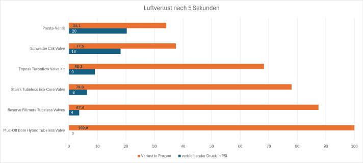 In terms of airflow, the schwalbe Clik Valve has hardly any advantages over classic Presta valves.