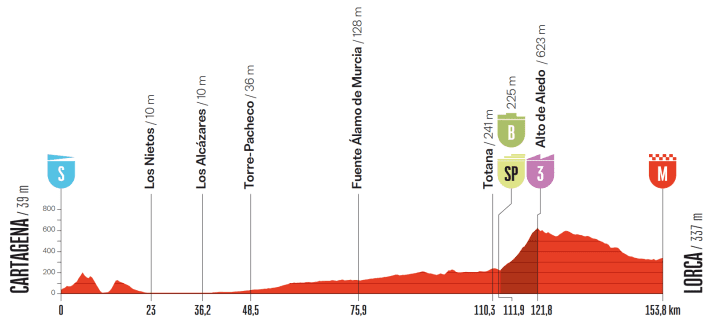 Das Profil der 11. Etappe der Vuelta a España 2026