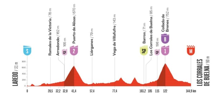 Le profil d'altitude de la 12ème étape de la Vuelta a España 2025