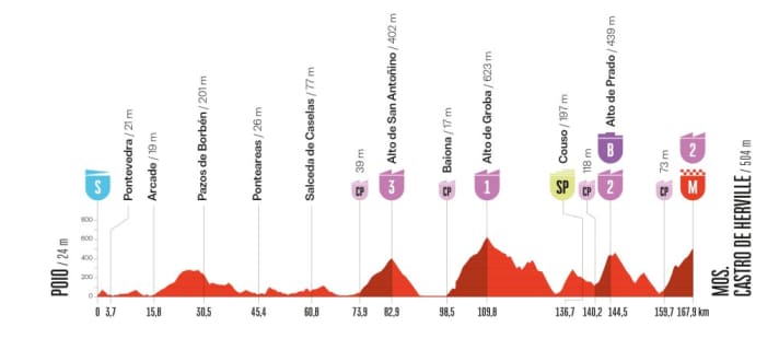 Le profil d'altitude de la 16ème étape de la Vuelta a España 2025