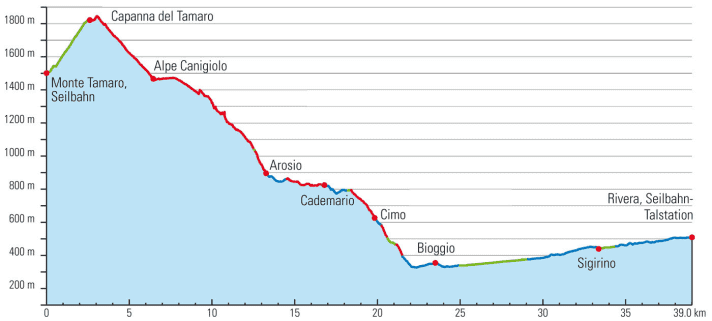   The altitude profile of the BIKE Supertrail from Monte Tamaro - the panoramic mountain between Lake Maggiore and Lake Lugano.