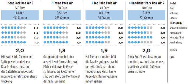 Evoc Bikepacking Set Grading