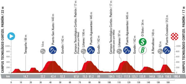 The elevation profile of the 11th stage