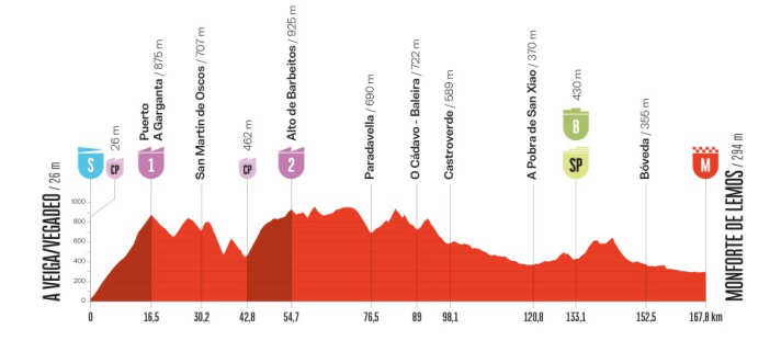 Das Höhenprofil der 15. Etappe der Vuelta a España 2025